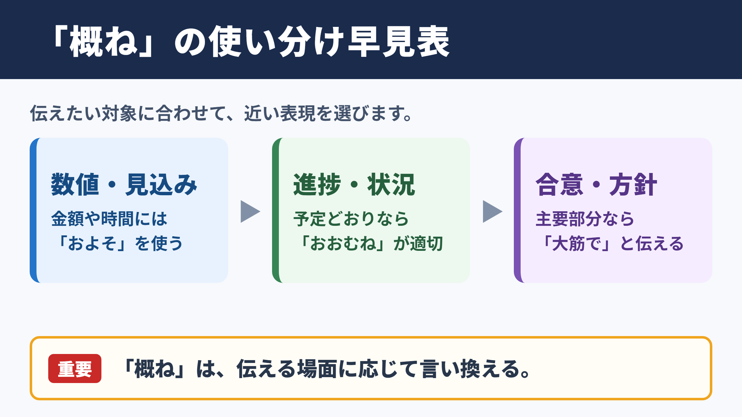 概ねの言い換え一覧表と使い分け