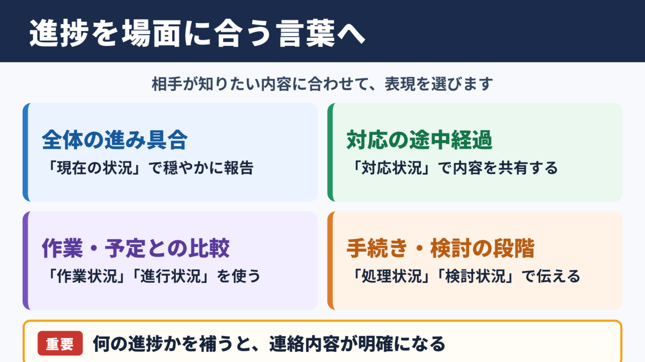 進捗の言い換え一覧表とシーン別の使い分け