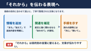 それからの言い換え一覧表をシーン別に解説