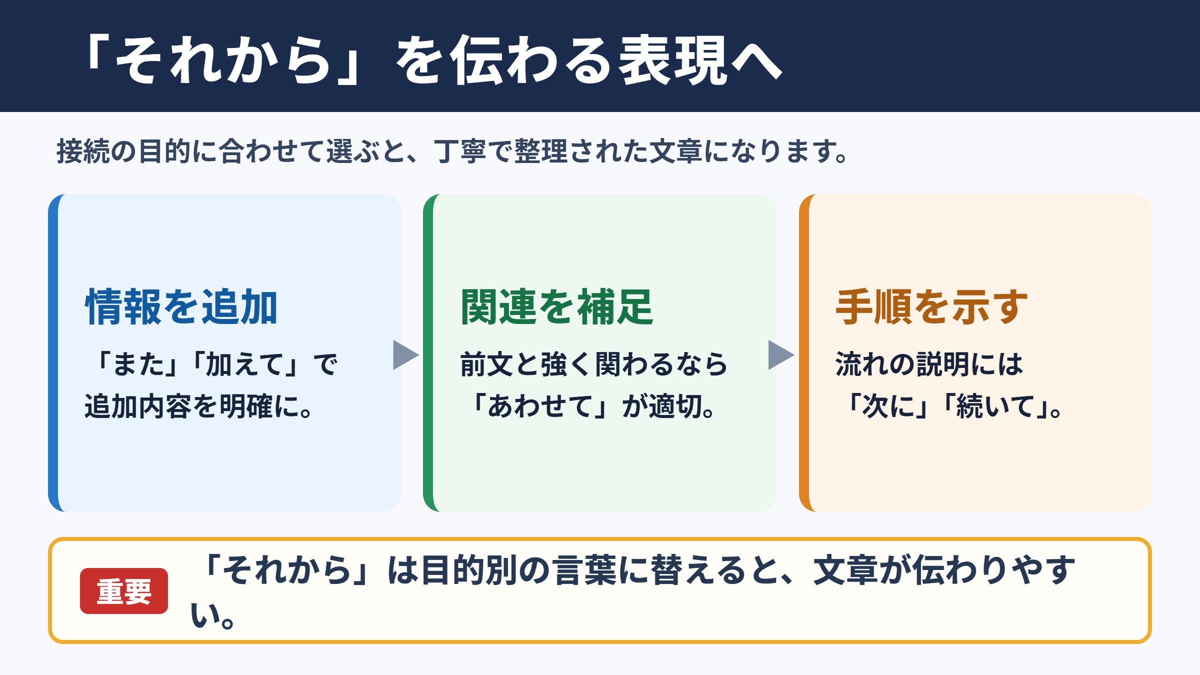 それからの言い換え一覧表をシーン別に解説
