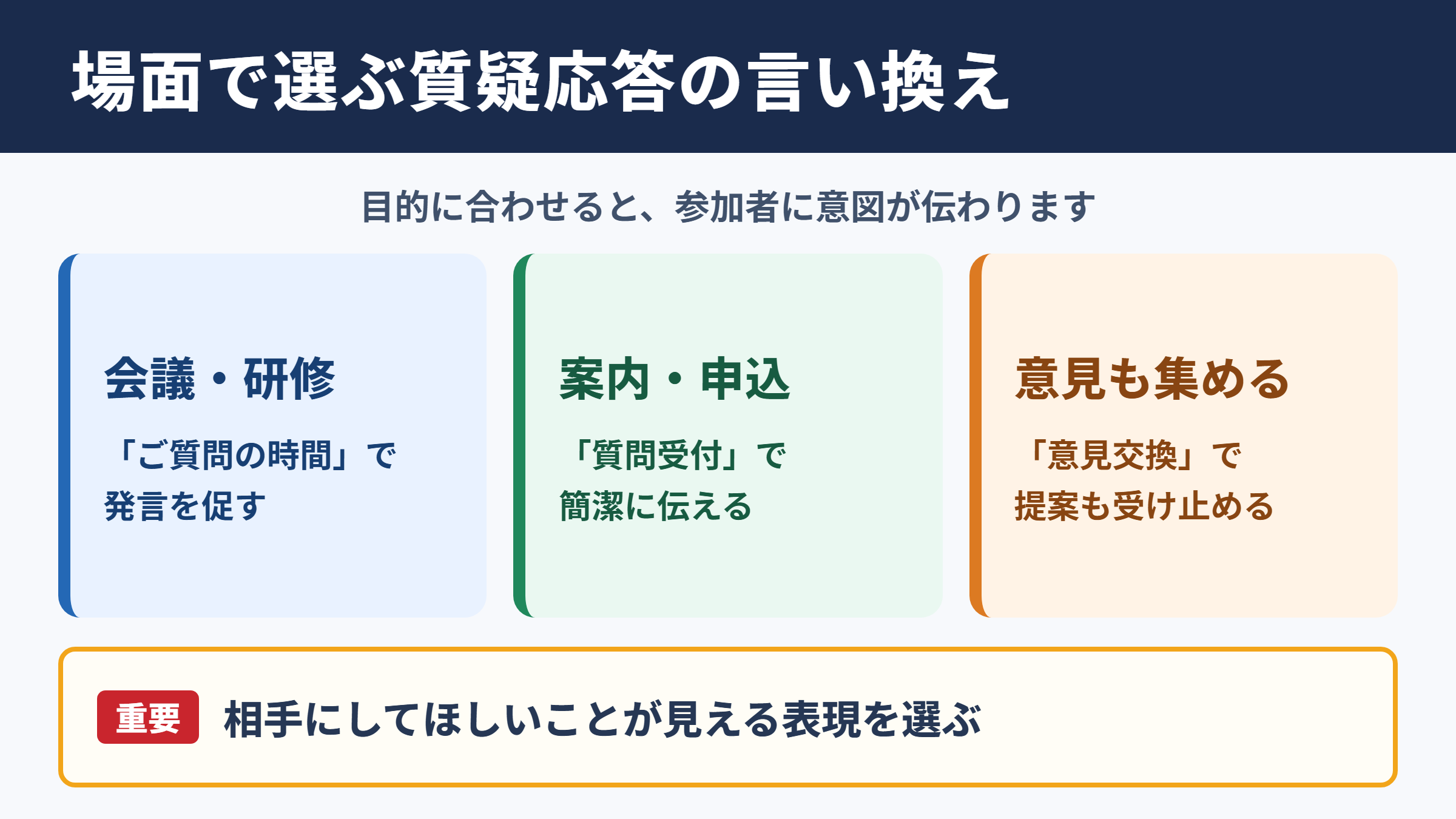 質疑応答の言い換え一覧表
