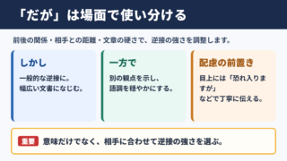 だがの言い換え一覧表と場面別の使い分け
