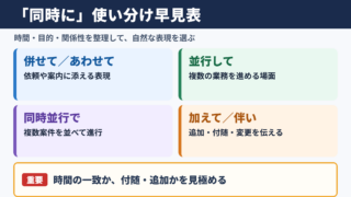 同時にの言い換え一覧表とシーン別の使い分け