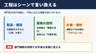 工程の言い換え一覧表とシーン別の使い分け