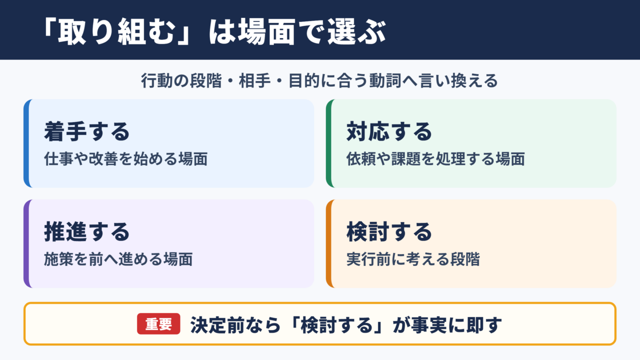 取り組むの言い換え一覧表と場面別の使い分け