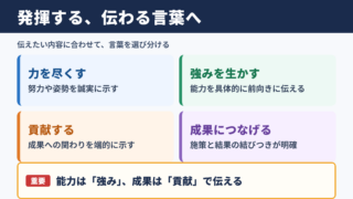 発揮するの言い換え一覧表