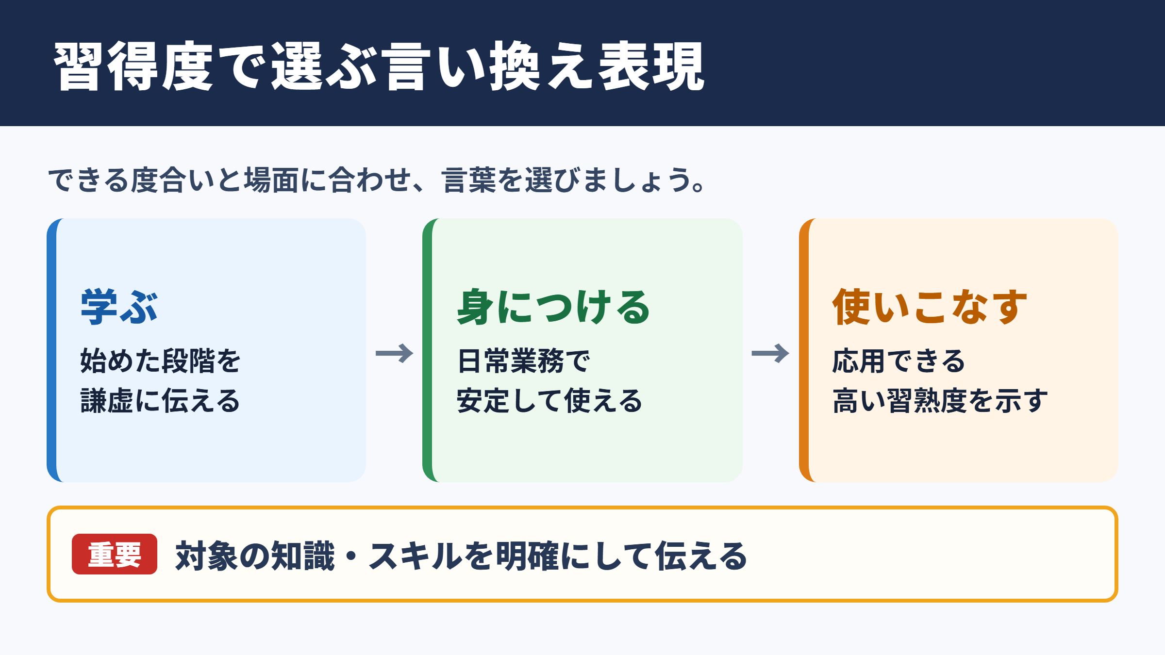 習得するの言い換え一覧表とシーン別表現
