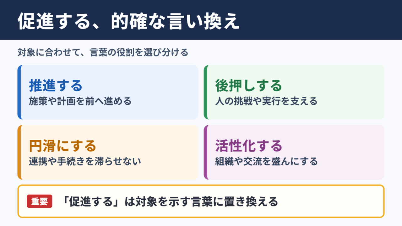 「促進する」の言い換え一覧表とシーン別の使い分け