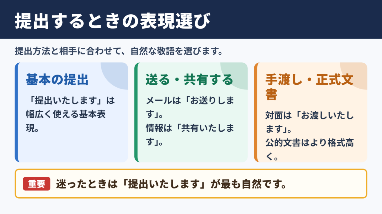 提出するの言い換え一覧表とシーン別の使い分け