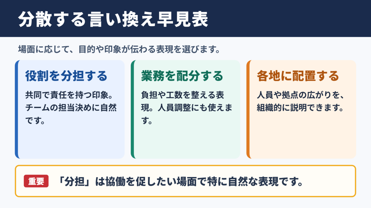 分散するの言い換え一覧表とシーン別表現