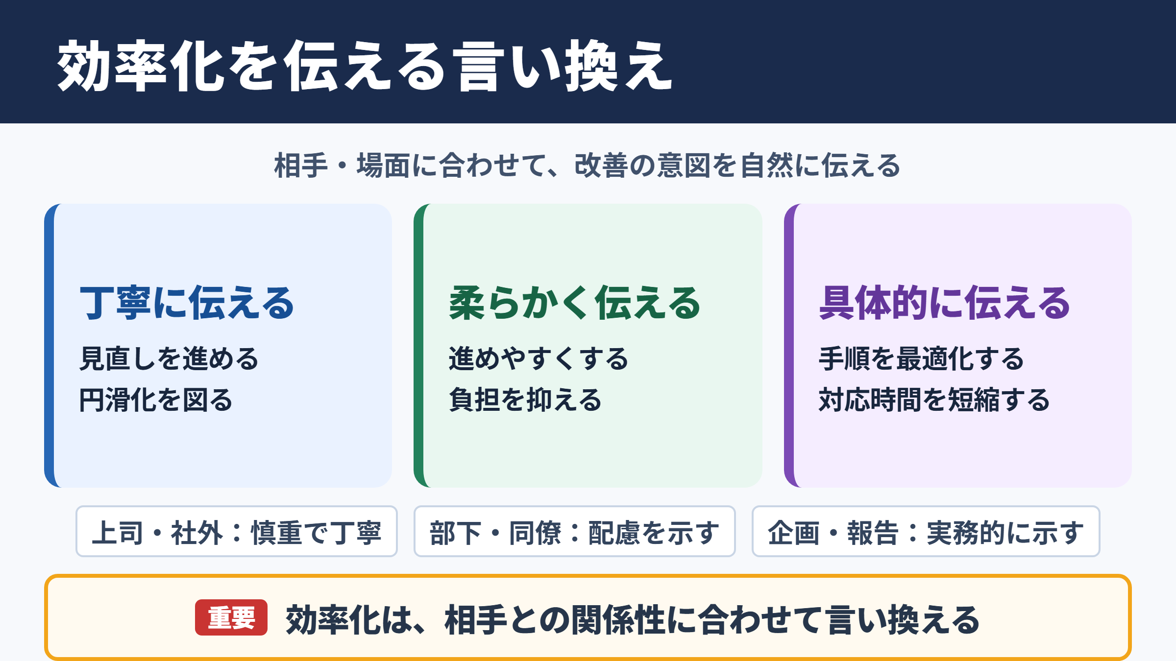 効率化するの言い換え一覧表