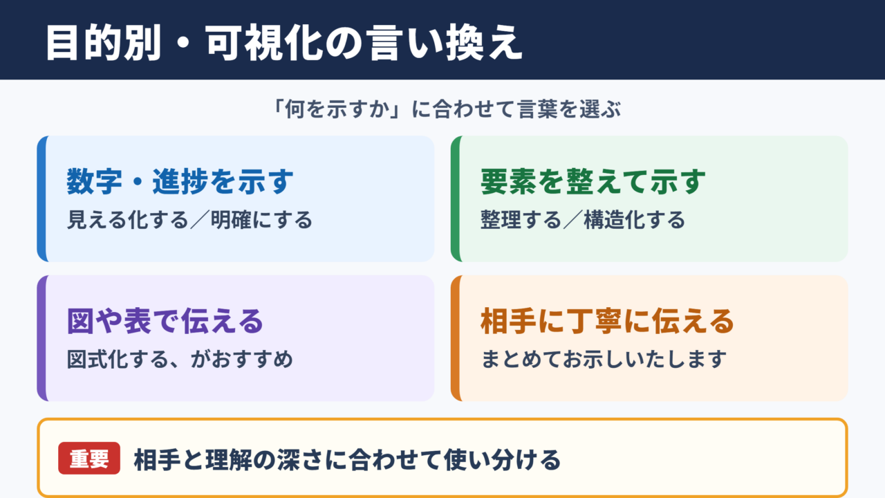 可視化するの言い換え一覧表