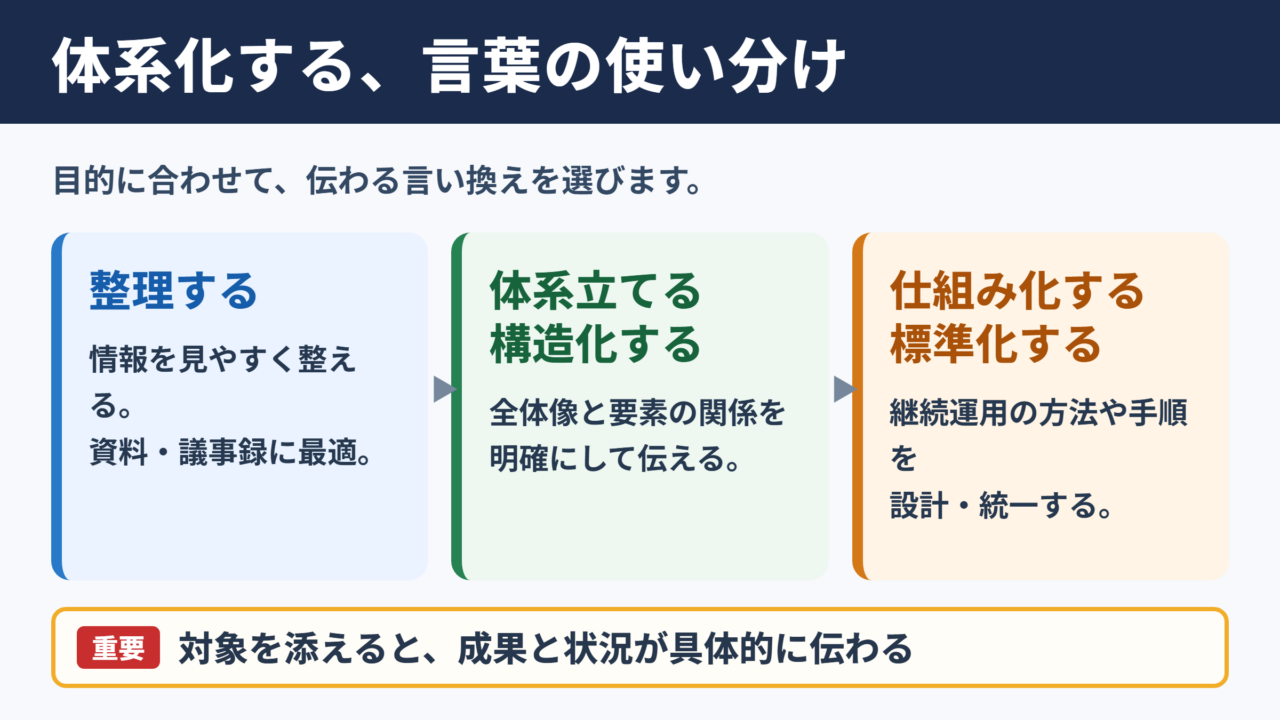体系化するの言い換え一覧表とシーン別の使い分け