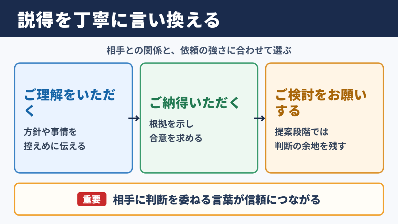 説得するの言い換え一覧表とシーン別の使い分け