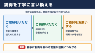 説得するの言い換え一覧表とシーン別の使い分け