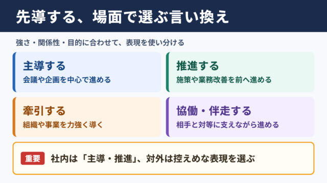 先導するの言い換え一覧表と場面別の使い分け