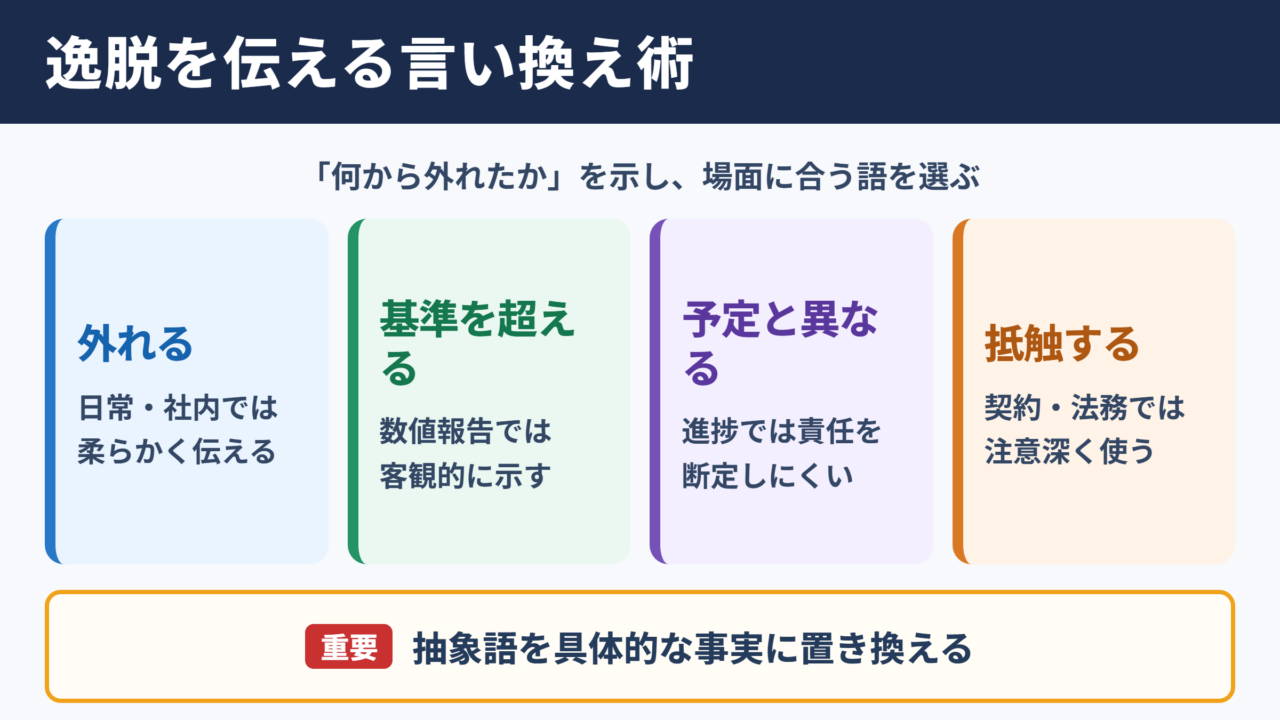 逸脱するの言い換え一覧表とシーン別の使い分け