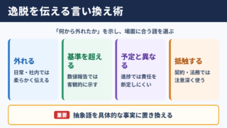 逸脱するの言い換え一覧表とシーン別の使い分け