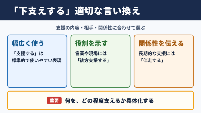 下支えするの言い換え一覧表と場面別の使い分け