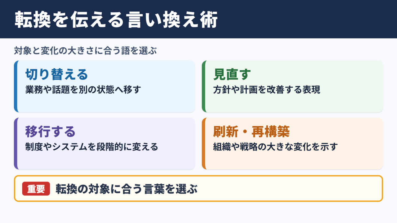 転換するの言い換え一覧表