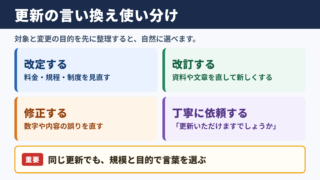 更新するの言い換え一覧表と使い分け
