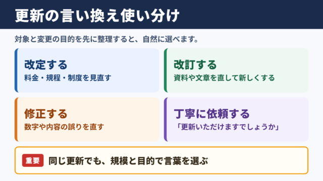 更新するの言い換え一覧表と使い分け