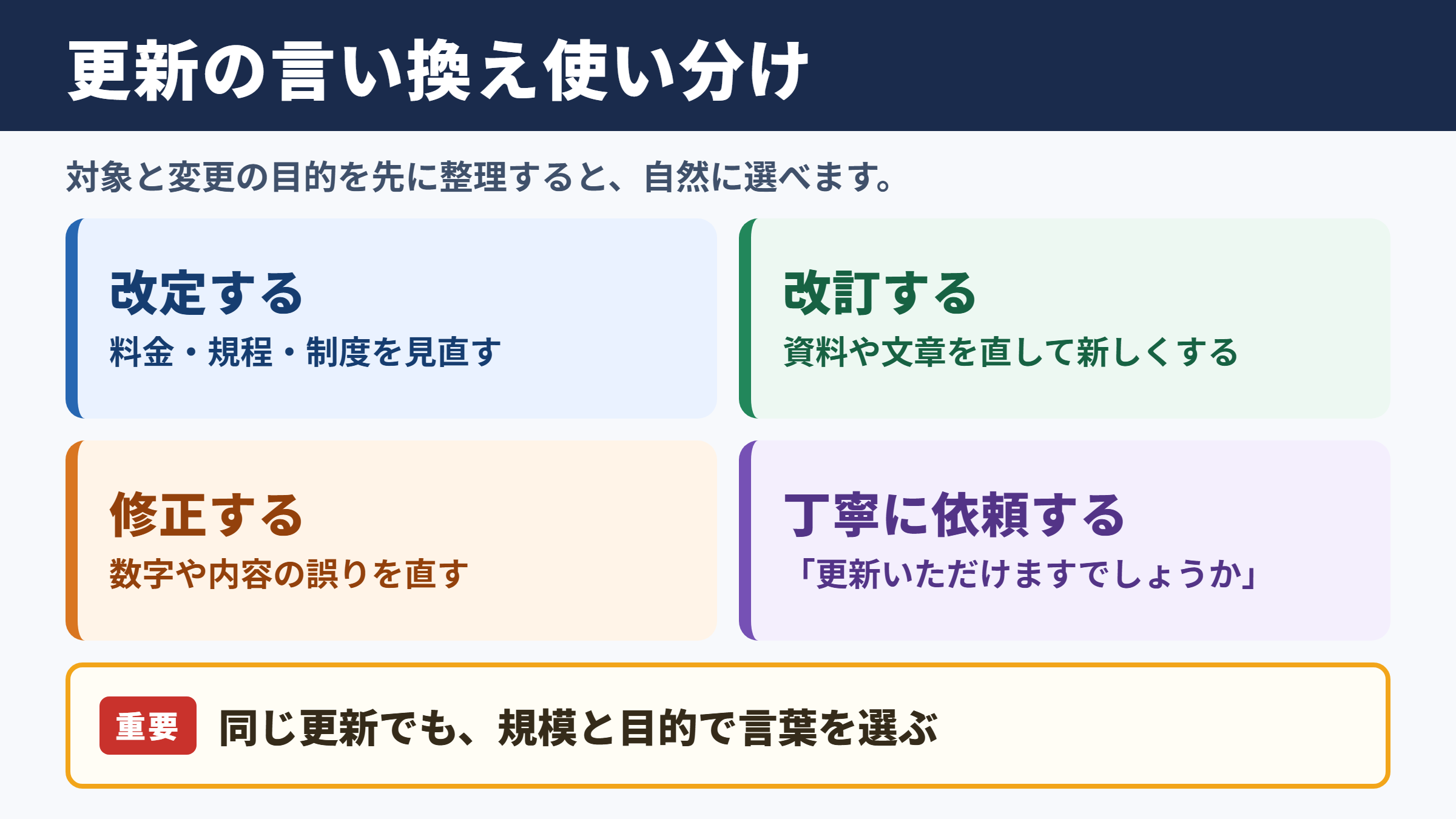 更新するの言い換え一覧表と使い分け
