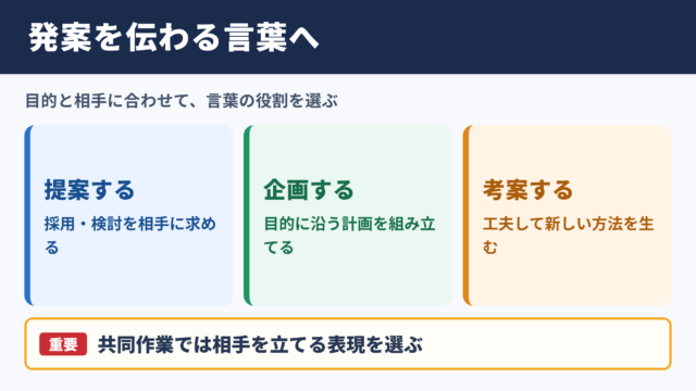 発案するの言い換え一覧表と場面別の使い分け