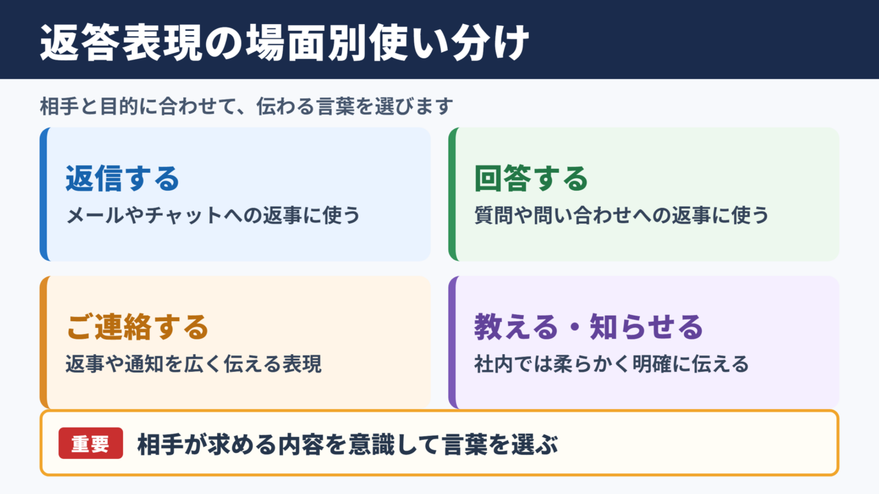 返答するの言い換え一覧表と場面別の使い分け