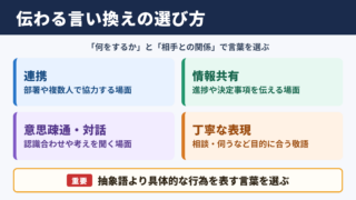 コミュニケーションの言い換え一覧表