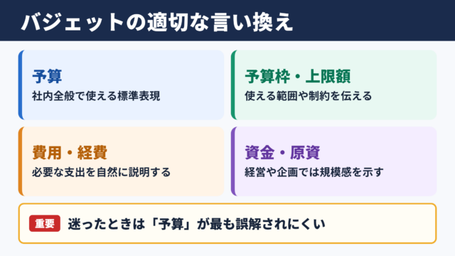 バジェットの言い換え一覧表と使い分け