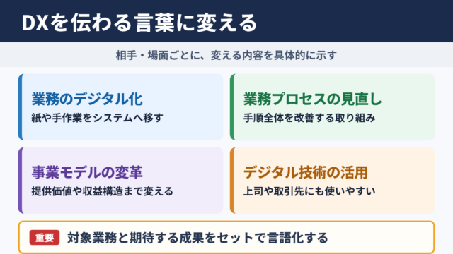 デジタルトランスフォーメーションの言い換え一覧表