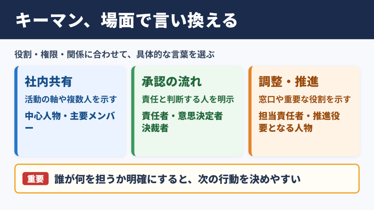 キーマンの言い換え一覧表とシーン別の使い分け