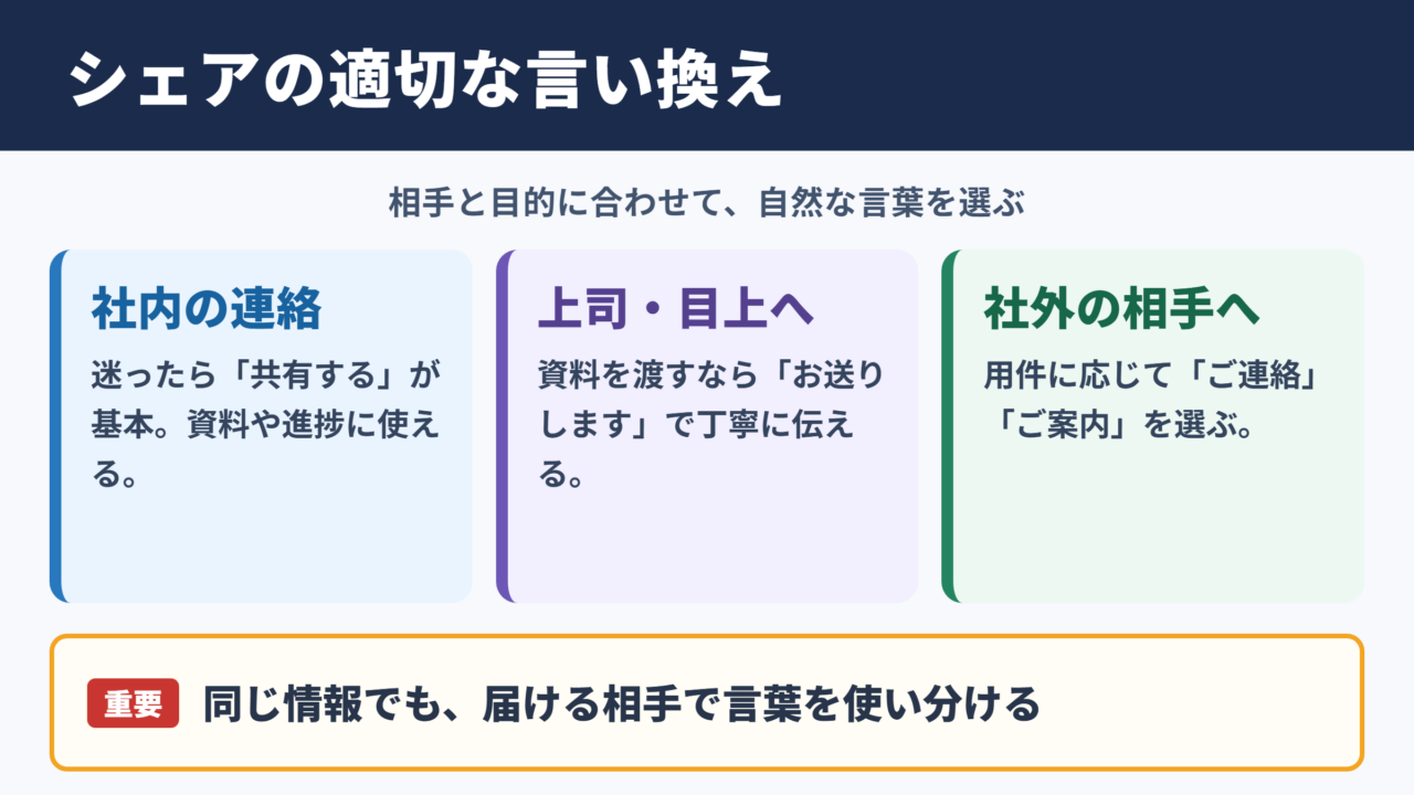 シェアするの言い換え一覧表とシーン別の使い分け
