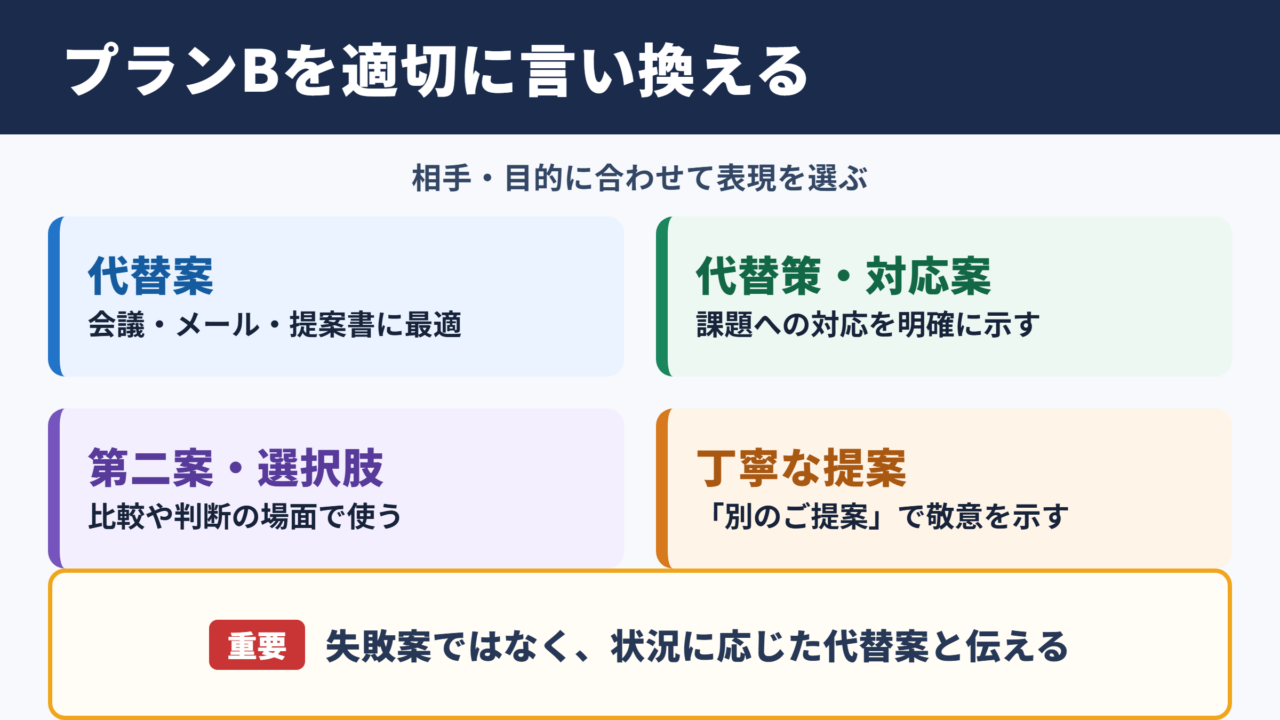 プランBの言い換え一覧表とシーン別の使い分け