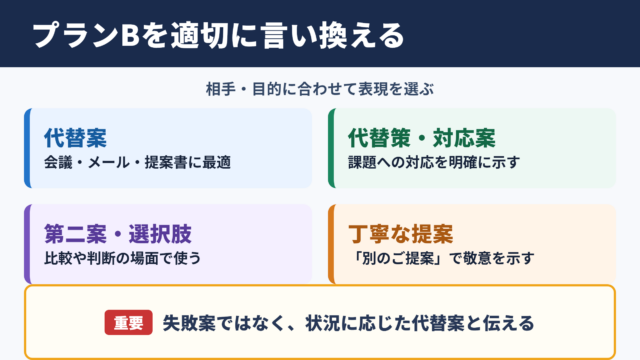 プランBの言い換え一覧表とシーン別の使い分け