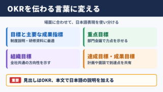 OKRの言い換え一覧表とシーン別表現