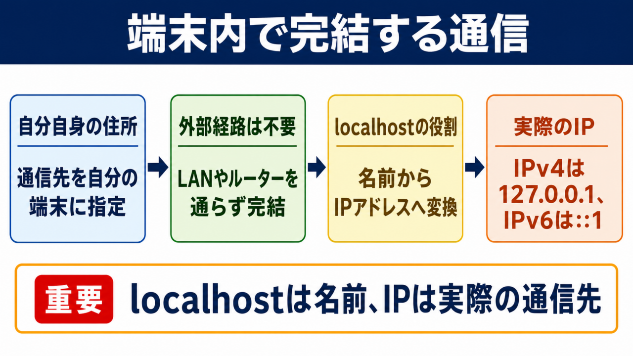 ループバックアドレスとは自分の端末内へ通信を戻すための特別なIPアドレスです