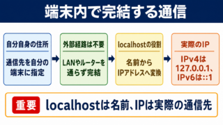 ループバックアドレスとは自分の端末内へ通信を戻すための特別なIPアドレスです