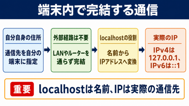 ループバックアドレスとは自分の端末内へ通信を戻すための特別なIPアドレスです