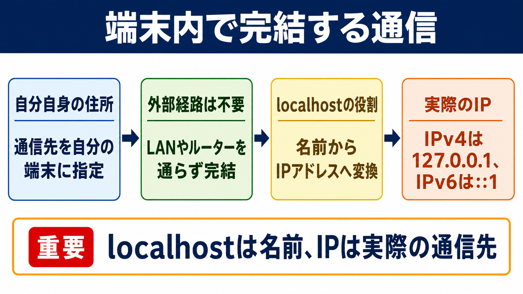 ループバックアドレスとは自分の端末内へ通信を戻すための特別なIPアドレスです