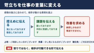 苛立つの言い換え一覧表とシーン別の使い分け