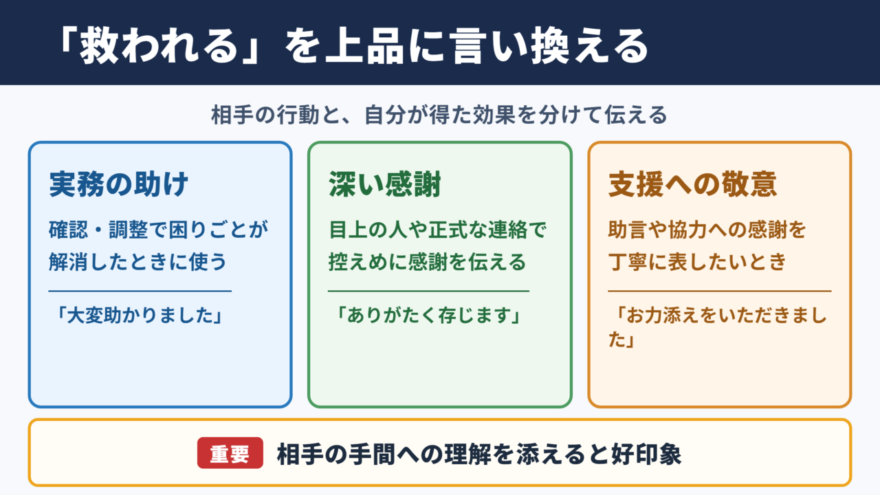 救われるの言い換え一覧表と場面別の使い分け