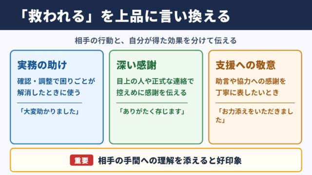 救われるの言い換え一覧表と場面別の使い分け