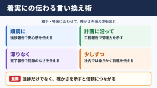 着実にの言い換え一覧表とシーン別の使い分け