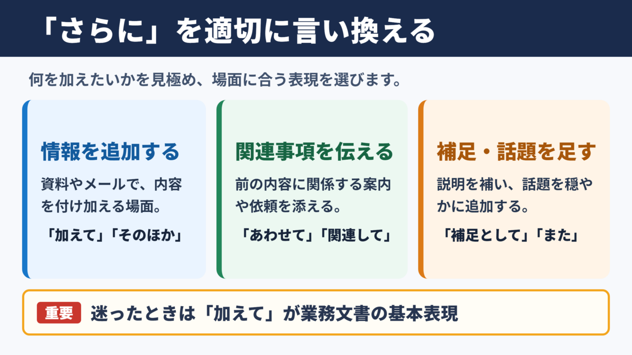 「さらに」の言い換え一覧表とシーン別の使い分け