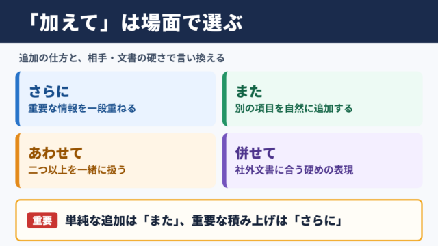 加えての言い換え一覧表とシーン別の使い分け