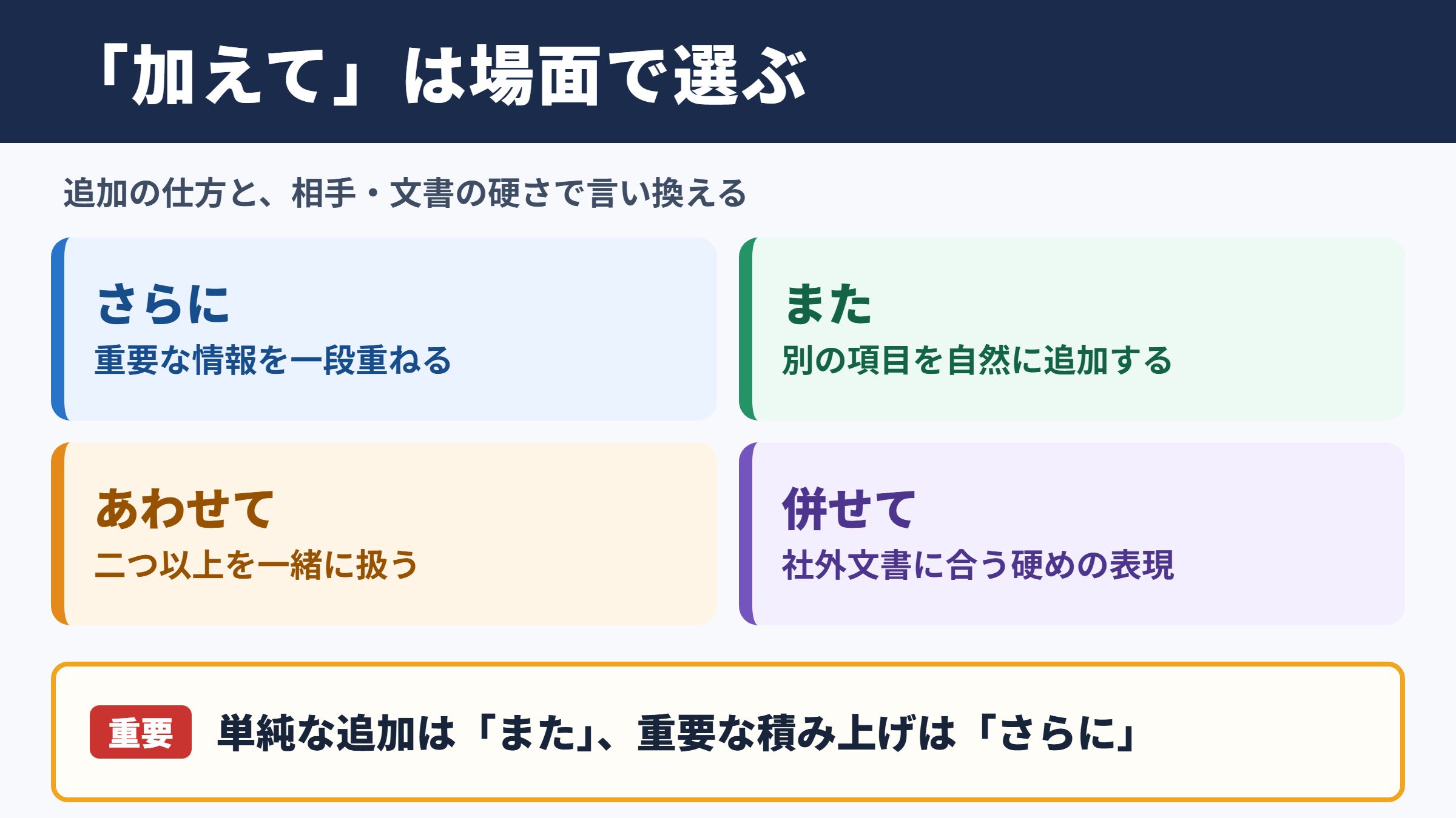 加えての言い換え一覧表とシーン別の使い分け