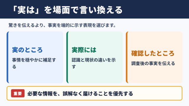 実はの言い換え一覧表と場面別表現