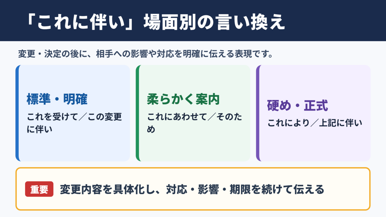 これに伴いの言い換え一覧表とシーン別表現